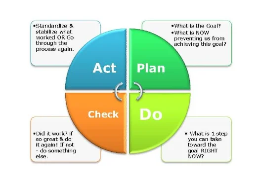 PDCA cycle for Continuous improvement