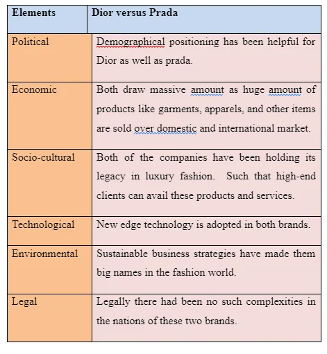 PESTEL framework