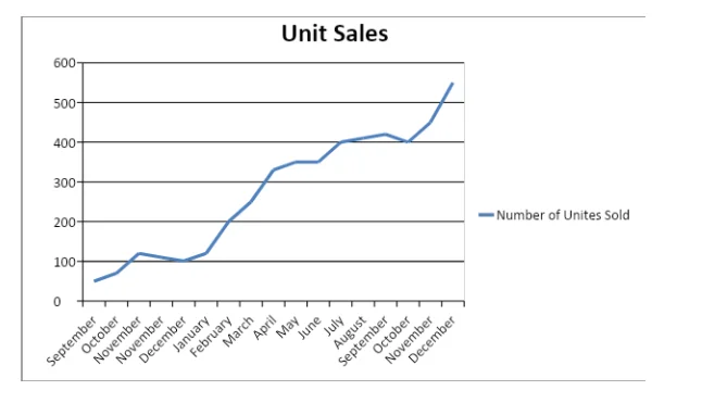 Number of Unit sales in the First 2 years