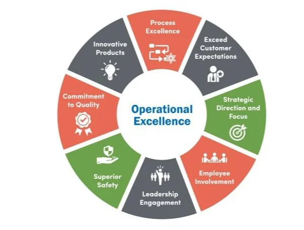 Operational excellence