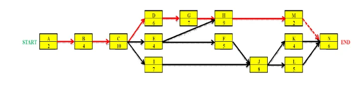 Project Network Diagram for the New Manufacturing Plant