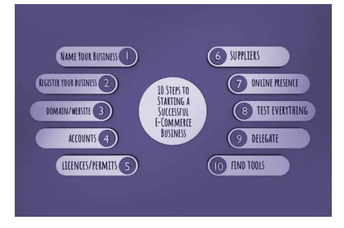Steps to open ecommerce business