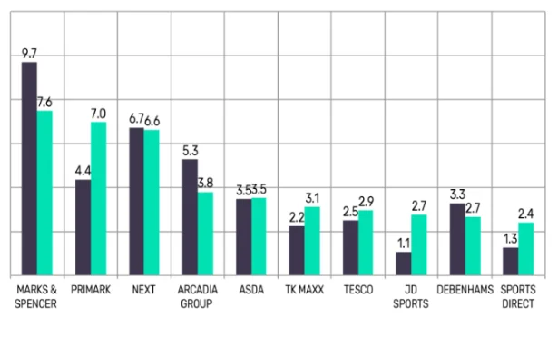 M&S rivals and market Share