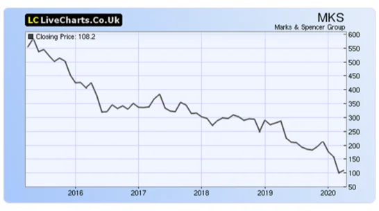 M&S falling market