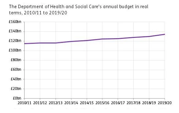 Budgeting for health