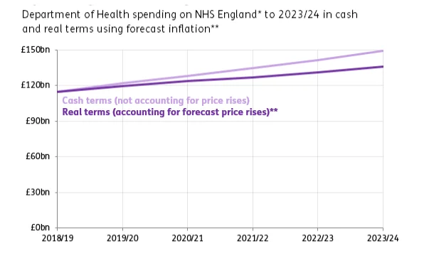 Spending in NHS