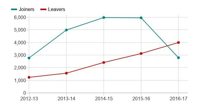 EU nurses joining and leaving the NHS