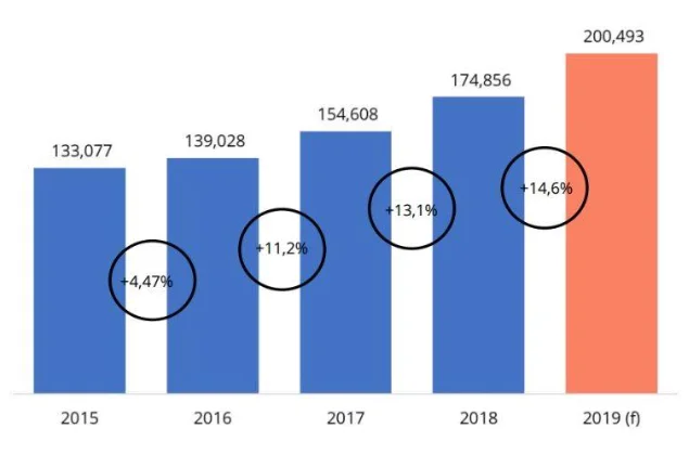 B2C ecommerce turnover