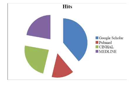 the literature hits among the following electronic databases