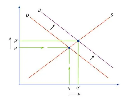 Rightward shift of the demand for necessety goods