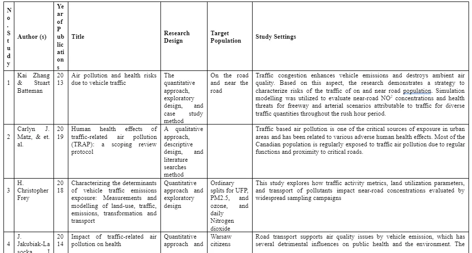 table demonstrates the selected articles and journals