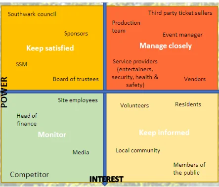 Power-Interest pillars
