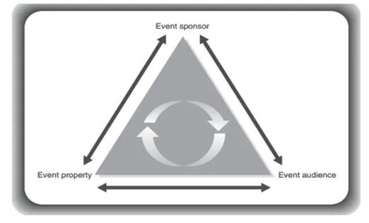 Trinity of sponsor, event and audiences