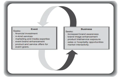 Mutual benefits sought by events and sponsors