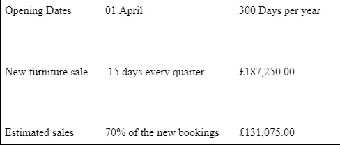 Profit/Loss for Business Proposal