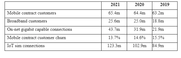 Growing customers of Vodafone