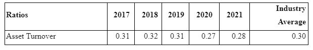 Efficiency ratio