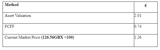 Comparison of Vodafone value