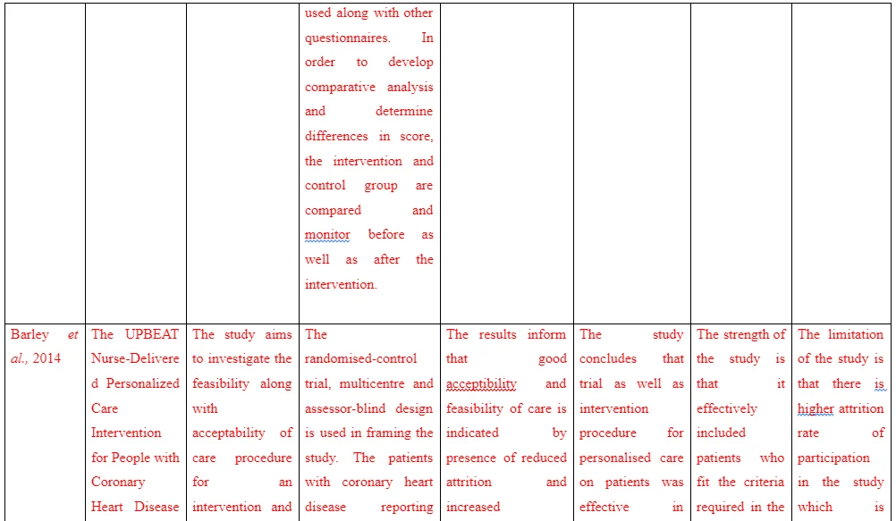 Critical Analysis of Selected Articles