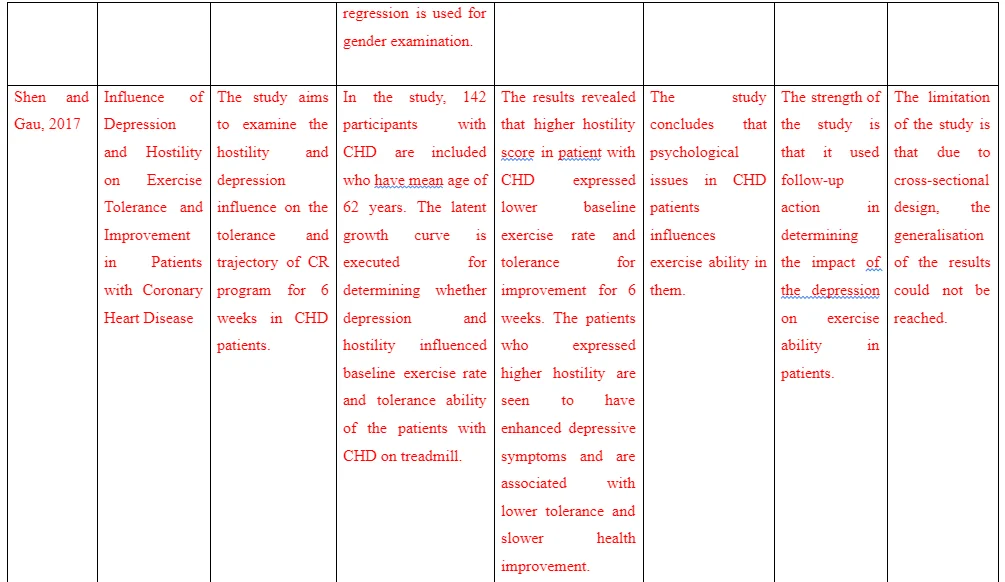 Critical Analysis of Selected Articles