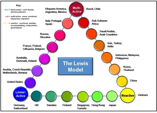 Lewis Model of cross-cultural communication