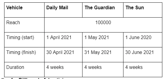 Timeline for Newspaper (Print) Advertising