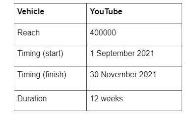 Timeline for Social Media Advertising