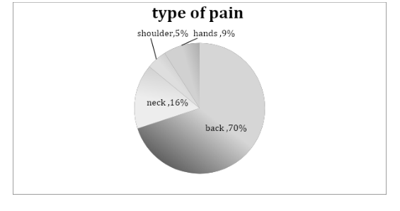 Presence of pain and areas affected
