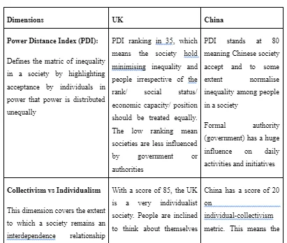 Hofstede Cultural dimensions UK vs Chinese market