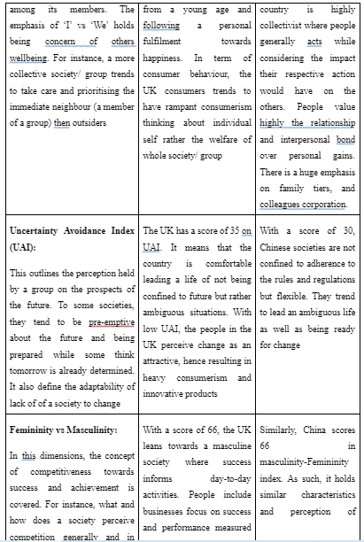 Hofstede Cultural dimensions UK vs Chinese market