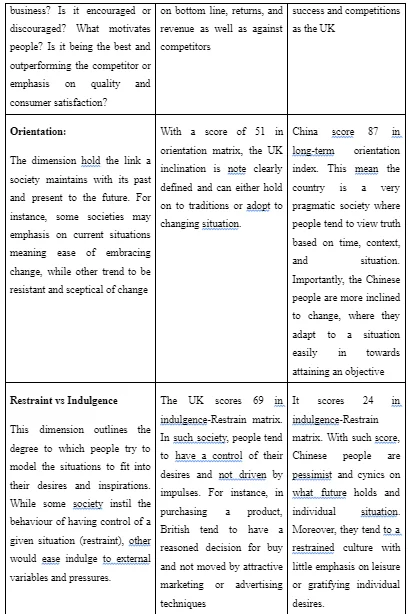 Hofstede Cultural dimensions UK vs Chinese market