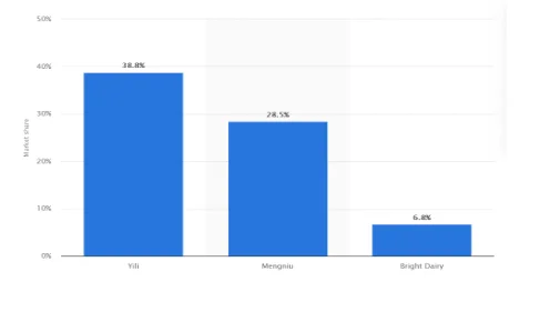 Leading UHT milk brands in China by market share