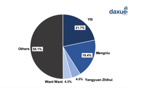 Company shares of Chinese Milk market share