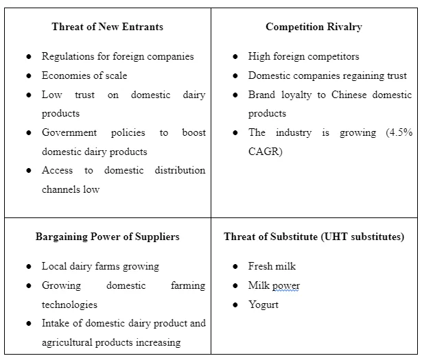 Porters Five Forces Chinese UHT market
