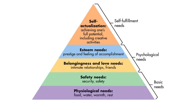 Maslow’s hierarchy of needs