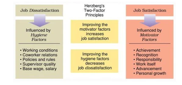 Herzberg’s two factor theory