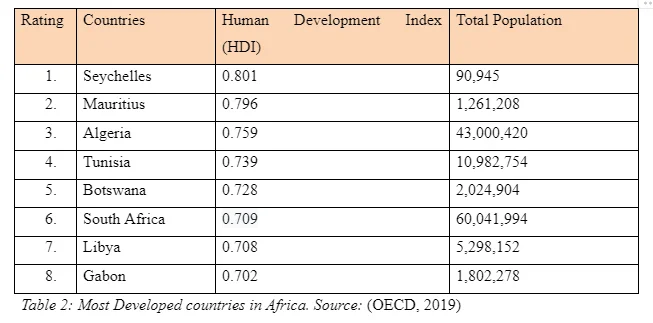 Most Developed countries in Africa