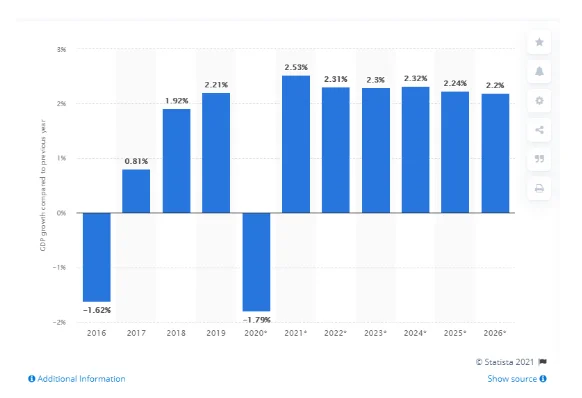 Nigeria: GDP