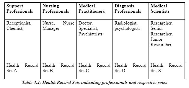 Health Record Sets indicating professionals and respective roles