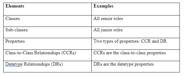 Privacy Ontology Elements