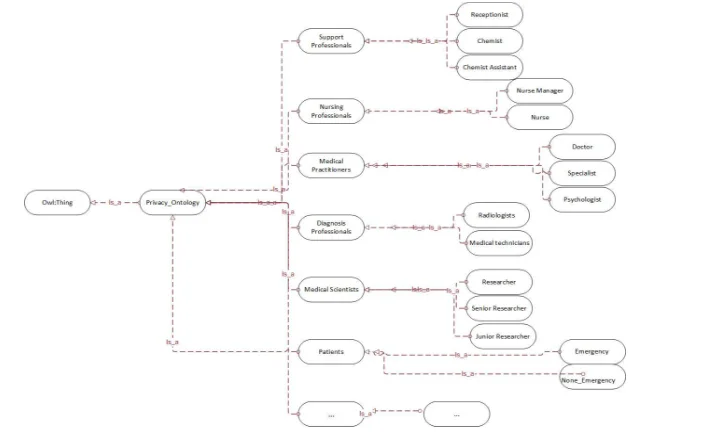 Privacy Ontology