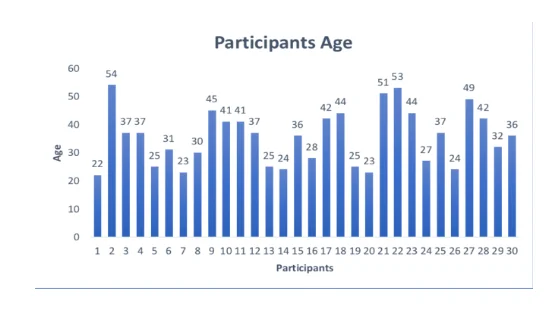 Participants Age 
