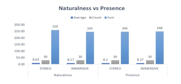 Participants’ overall audio experience – naturalness vs Presence 