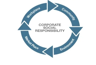 Corporate social responsibilities