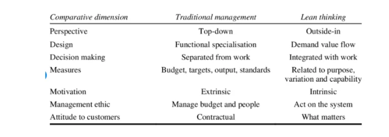 Traditional versus Lean project management thinking