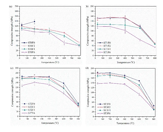  Residual compressive strength of UHPC with different