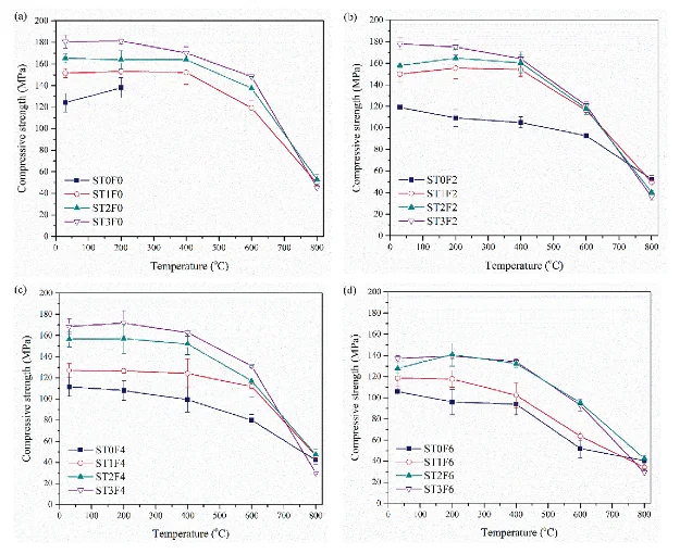  Residual compressive strength of UHPC with different steel fiber