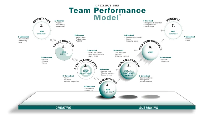 Drexler/Sibbet Team Performance Model