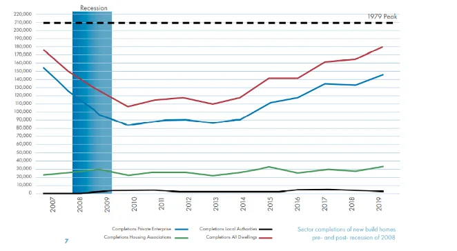 Houses completion between 2007 and 2019 while capturing the effect of 2008 recession