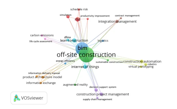 Cluster of factors influencing off-site construction